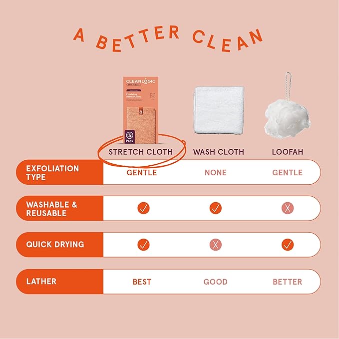 Cleanlogic Daily Skincare Set for Sensitive Skin – 3 Exfoliating Body Cloths + 9 Gentle Makeup Remover Facial Pads, Soft Texture for Smoothing & Cleansing