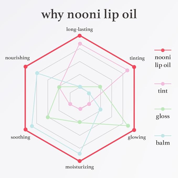 NOONI Korean Hydrating Lip Oil - Appleginseng | Lip Stain, Gift, Long-Lasting, Moisturizing, Plumping, Revitalizing for Dry Lips, Waterproof, No Peel Off, Korean Lip Tint 0.12 Fl Oz