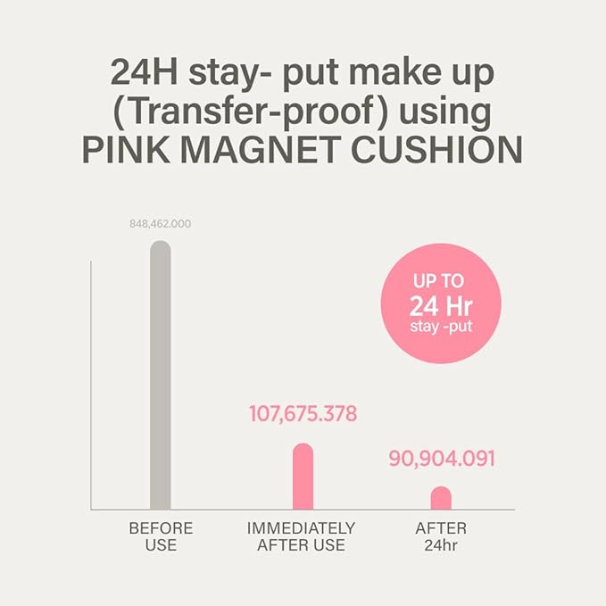 PINK MAGNET CUSHION #04 NEUTRAL BEIGE (15G, 0.52 OZ.) / Magnetic Adherence, Dewy Radiance, 77% moisture essence, Glow Film Complex, Skin Film Polymer